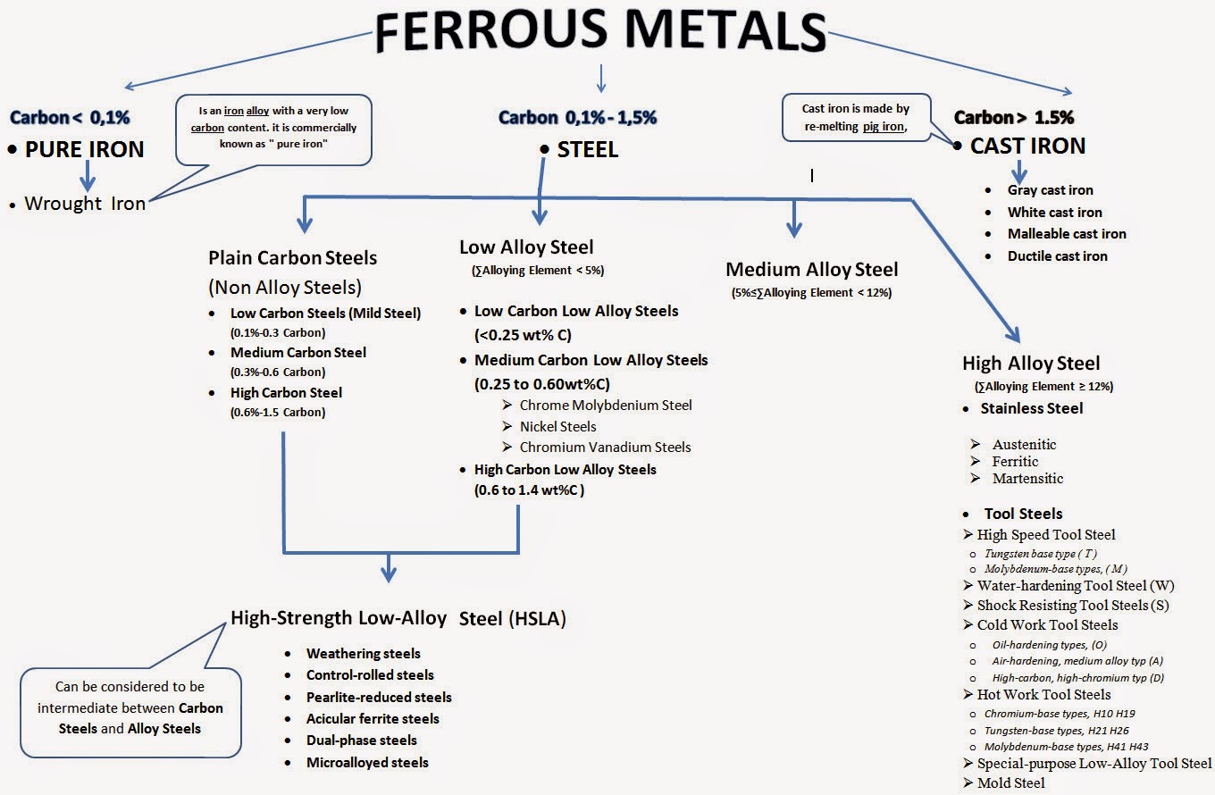 Metal list. Metals and Alloys. Ferrous and non-ferrous Metals. Ferrous Metals and Alloys. Production of non-ferrous Metals.
