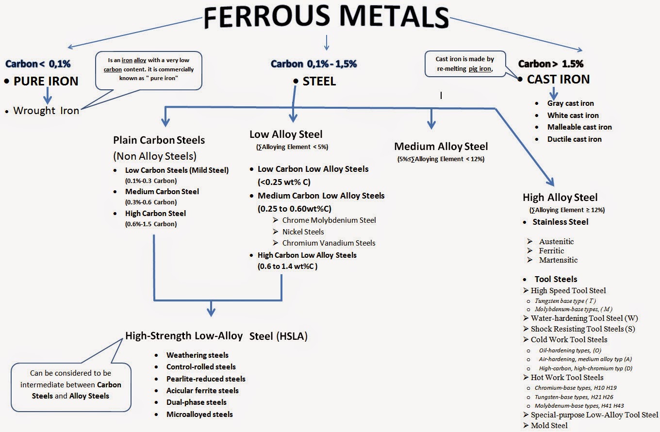 Gi Is Ferrous Material List Of Ferrous Metals PZWK